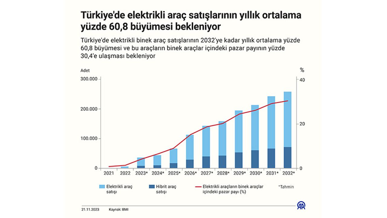 Türkiye'de elektrikli araç satışlarının yıllık ortalama yüzde 60,8 büyümesi bekleniyor