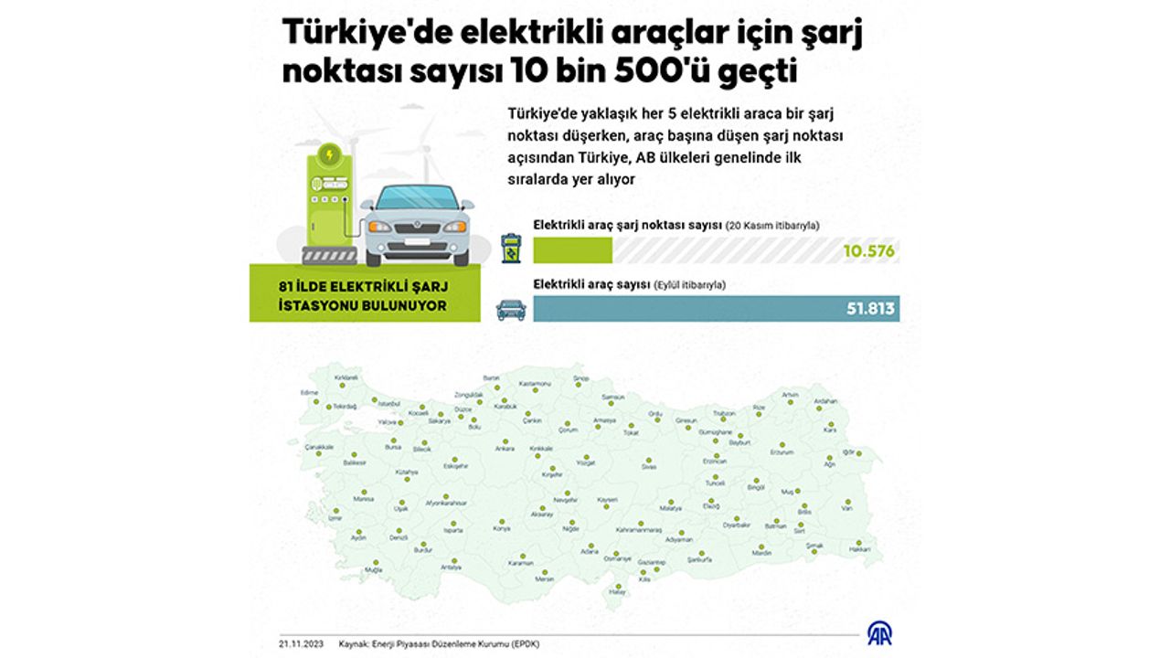 Türkiye'de elektrikli araçlar için şarj noktası sayısı 10 bin 500'ü geçti
