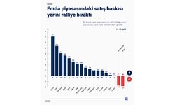 Emtia piyasasındaki satış baskısı yerini ralliye bıraktı