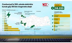 Cumhuriyet'in 100. yılında elektrikte kurulu güç 105 bin megavata ulaştı