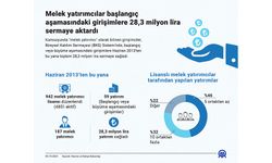 Melek yatırımcılar başlangıç aşamasındaki girişimlere 28,3 milyon lira sermaye aktardı