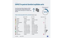 OPEC'in petrol üretimi eylülde günlük 273 bin varil arttı