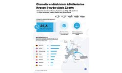 Otomotiv endüstrisinin AB ülkelerine ihracatı 9 ayda yüzde 22 arttı