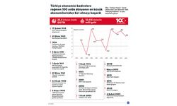 Türkiye ekonomisi badirelere rağmen 100 yılda dünyanın en büyük ekonomilerinden biri olmayı başardı