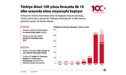 Türkiye ikinci 100 yılına ihracatta ilk 10 ülke arasında olma vizyonuyla başlıyor