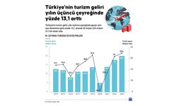 Türkiye'nin turizm geliri yılın üçüncü çeyreğinde yüzde 13,1 arttı