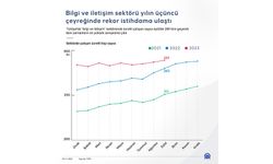 Bilgi ve iletişim sektörü yılın üçüncü çeyreğinde rekor istihdama ulaştı