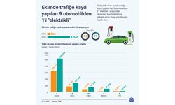 Ekimde trafiğe kaydı yapılan 9 otomobilden 1'i "elektrikli"