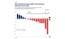 Ekonomilerdeki yavaşlama eğilimi emtia piyasasını etkilemeye devam ediyor