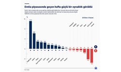 Emtia piyasasında geçen hafta güçlü oynaklık görüldü