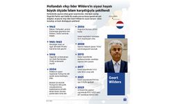 Hollandalı ırkçı lider Wilders'in siyasi hayatı büyük ölçüde İslam karşıtlığıyla şekillendi