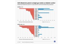 İklim Şeffaflığı Raporu: ABD, petrol ve gaza en bağımlı G20 ülkesi
