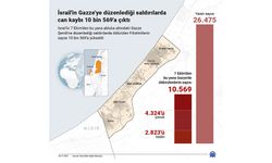 İsrail'in Gazze'ye düzenlediği saldırılarda can kaybı 10 bin 569'a çıktı