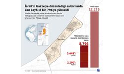 İsrail'in Gazze'ye düzenlediği saldırılarda can kaybı 8 bin 796'ya yükseldi