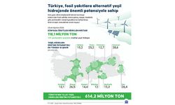 Türkiye, fosil yakıtlara alternatif yeşil hidrojende önemli potansiyele sahip