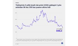 Türkiye'nin 5 yıllık kredi risk primi (CDS) yaklaşık 3 yılın ardından ilk kez 350 baz puanın altına indi