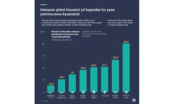 Uranyum şirket hisseleri yıl başından bu yana yatırımcısına kazandırdı