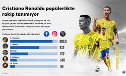 Cristiano Ronaldo, popülerlikte rakip tanımıyor