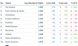 İstanbul Havalimanı günlük ortalama bin 502 uçuşla Avrupa'da zirvede