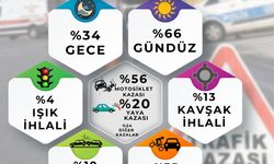 İzmir kaza raporu açıklandı: Motosiklet kazaları yüzde 56 oranında