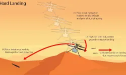 NASA, Mars’taki helikopteri Ingenuity’in sonunu getiren nedenleri soruşturdu: İşte cevabı