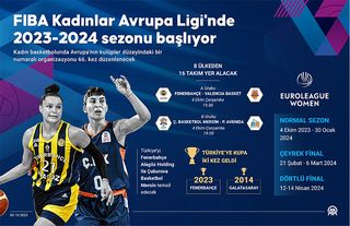 FIBA Kadınlar Avrupa Ligi'nde 2023-2024 sezonu başlıyor