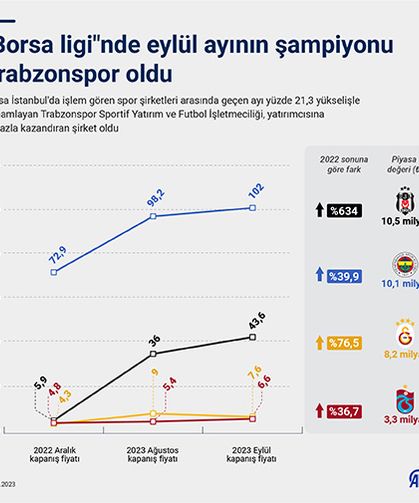 "Borsa ligi"nde eylül ayının şampiyonu Trabzonspor oldu