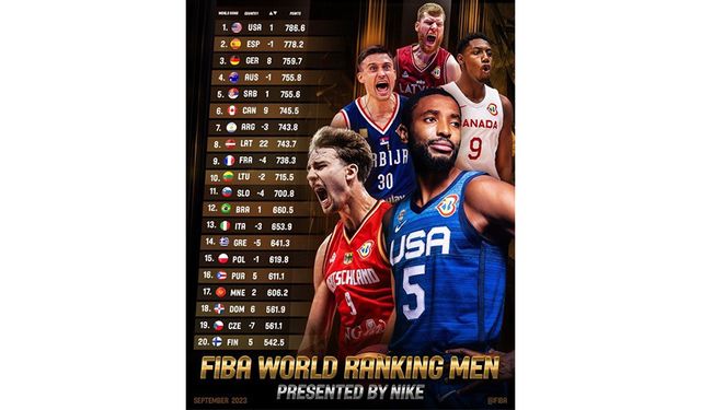 FIBA dünya sıralaması belli oldu