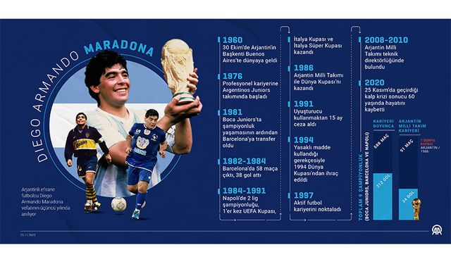 Futbol efsanesi Maradona vefatının 3. yılında anılıyor
