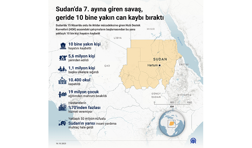 Sudan’da 7. ayına giren savaş, geride 10 bine yakın can kaybı bıraktı