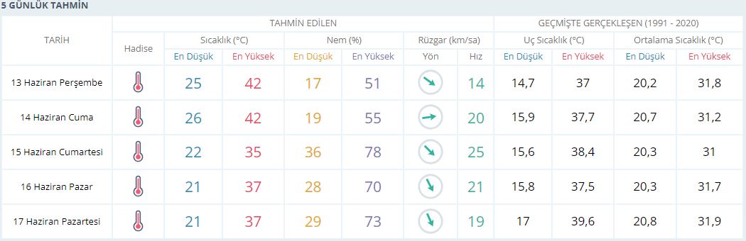 Sıcaklık 5 Günlük Tahmin Izmir