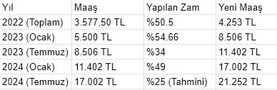 Asgari Ücret Ne Kadar Zamlandı