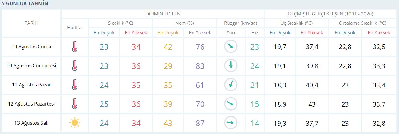 Izmir 5 Günlük Hava Durumu