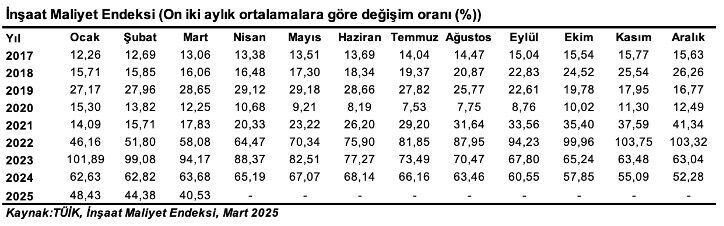 Inşaat Maliyet