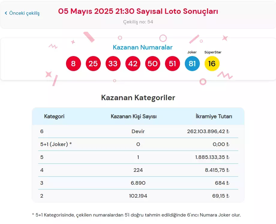 Sayısal Loot