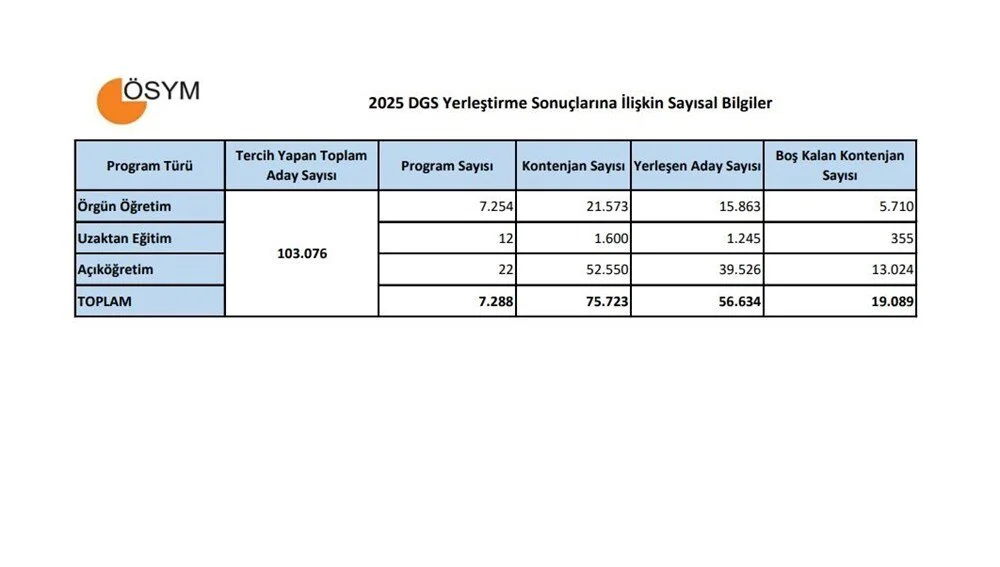 2025 DGS taban puanları açıklandı mı? DGS ek tercihler ne zaman ...