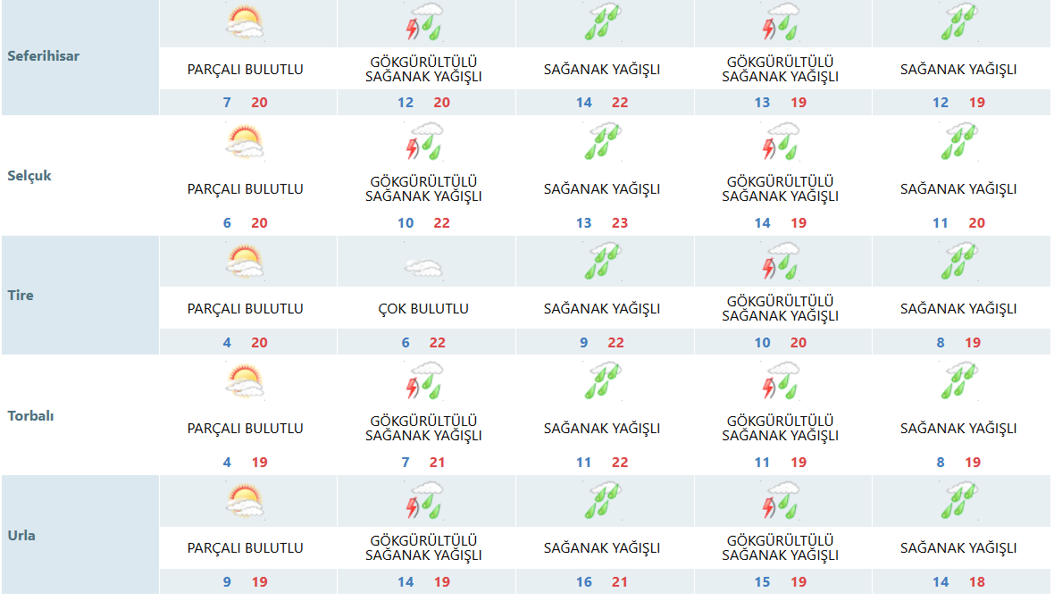 İlçe Hava Durumu 4