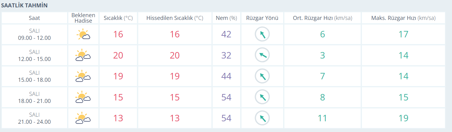 İzmir Hava Durumu 25 Kasım