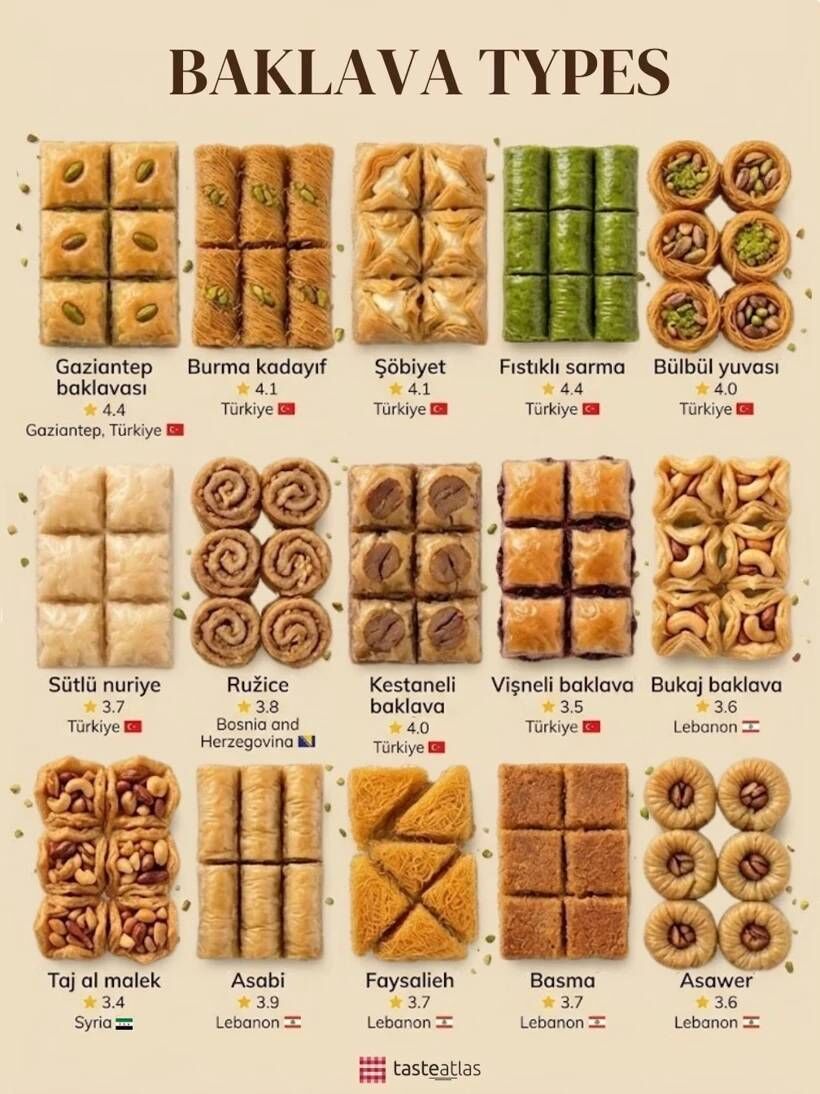 Dünyanın En Iyi Baklavaları Açıklandı! 15 Baklavanın 8’I Türk Mutfağından