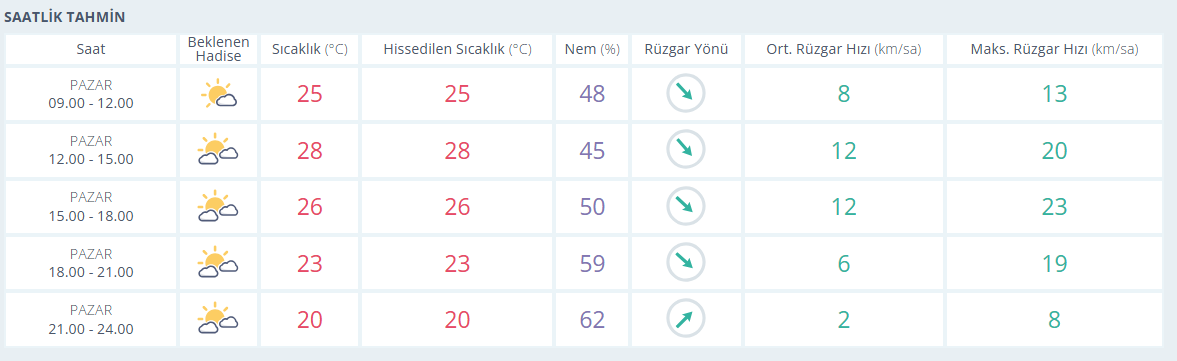 10 Mayıs Izmir Hava Durumu