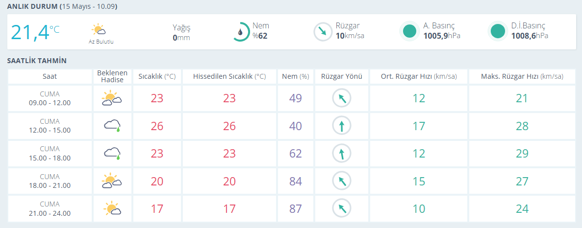 15 Mayıs Hava Durumu
