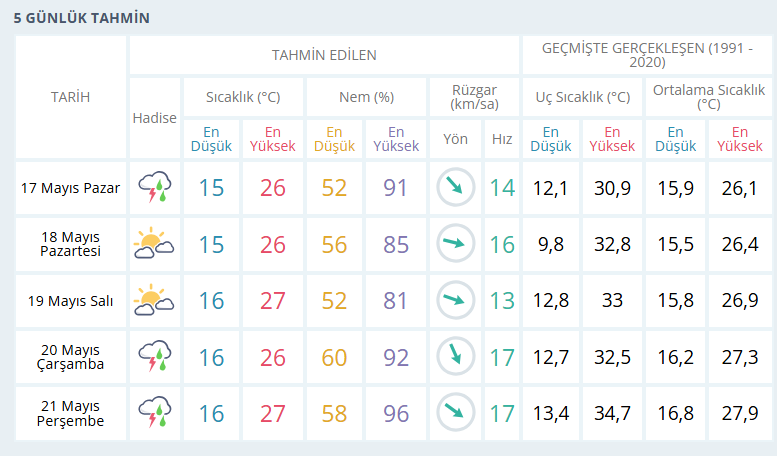 17 21 Mayis İzmi̇r Hava Durumu