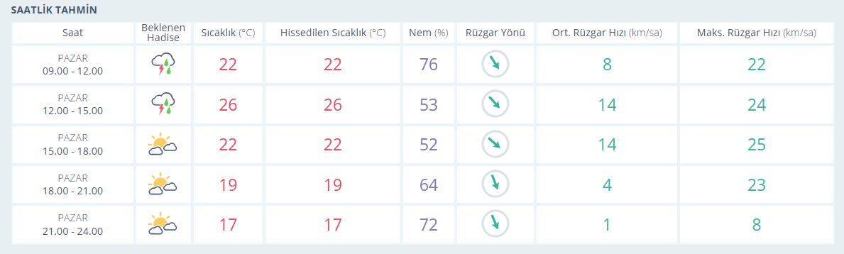 Izmir 17 Mayıs Pazar Hava Durumu
