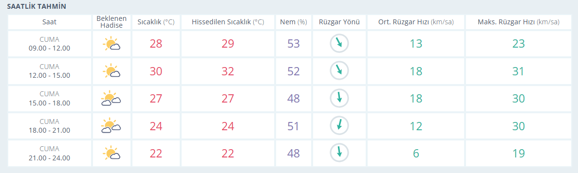 Izmir 29 Mayıs Cuma Hava Durumu