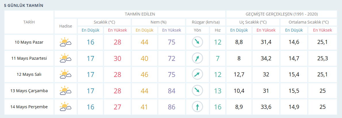 Izmir Hyaftalık Hava Durumu