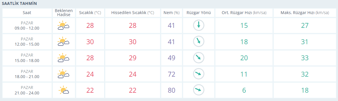 14 Haziran Izmir Hava Durumu