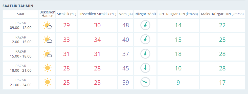 21 Hazi̇ran Pazar İzmi̇r Hava Durumu
