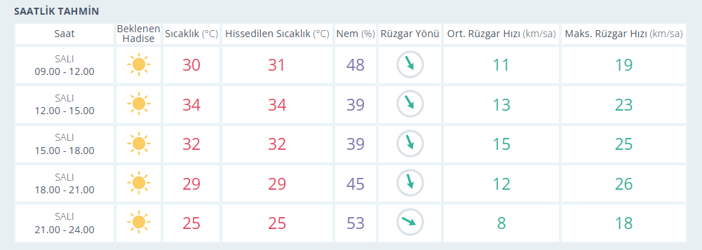 23 Haziran Izmir Hava Durumu