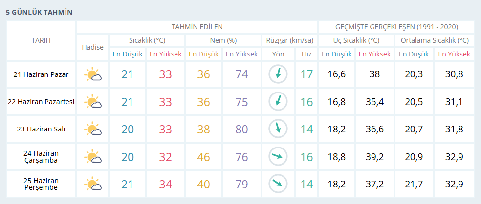 Izmir Haftalık Hava Durumu-1