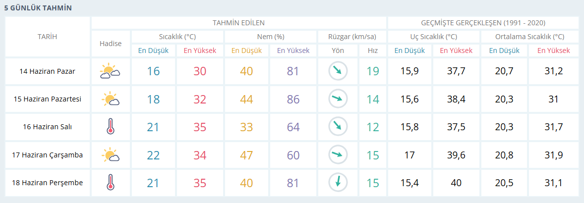 Izmir Haftalık Hava Durumu 14 18 Haziran,